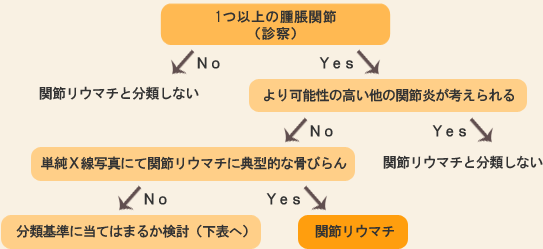 ACR/EULAR関節リウマチ分類基準2010（岡田訳）